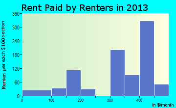 Summersville rent paid by renters for apartments graph