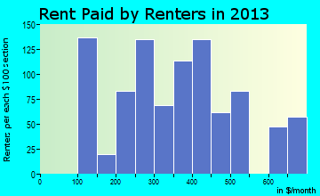 Williamson rent paid by renters for apartments graph