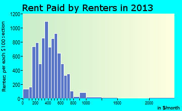 Wheeling rent paid by renters for apartments graph