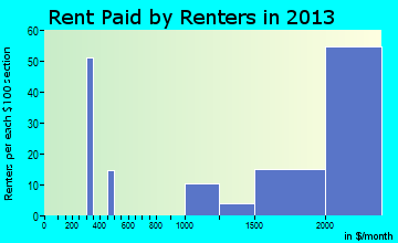 Belvedere rent paid by renters for apartments graph
