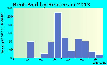 Wellsburg rent paid by renters for apartments graph