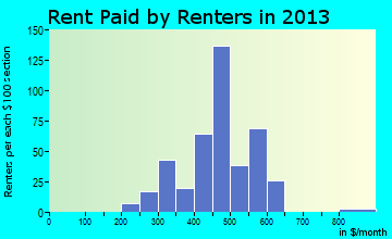 Belle rent paid by renters for apartments graph