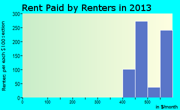 Bradley rent paid by renters for apartments graph