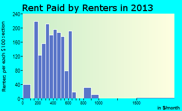 Buckhannon rent paid by renters for apartments graph