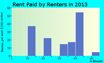 Buffalo rent paid by renters for apartments graph