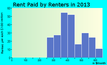 Cedar Grove rent paid by renters for apartments graph