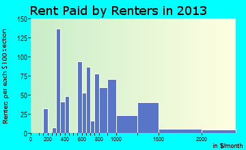 Cheat Lake rent paid by renters for apartments graph
