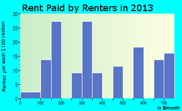 Davis rent paid by renters for apartments graph
