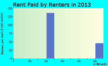 Daniels rent paid by renters for apartments graph