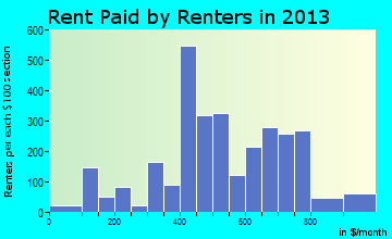 Dunbar rent paid by renters for apartments graph