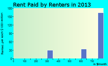 Elkview rent paid by renters for apartments graph