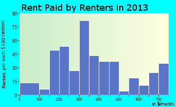 Harrisville rent paid by renters for apartments graph