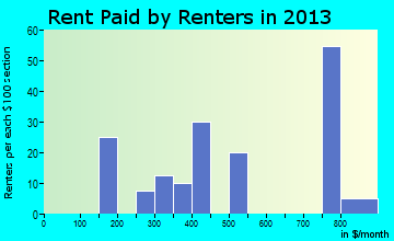 Big River rent paid by renters for apartments graph