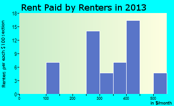 Henderson rent paid by renters for apartments graph