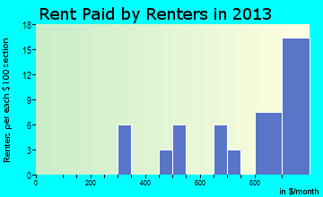 Hedgesville rent paid by renters for apartments graph