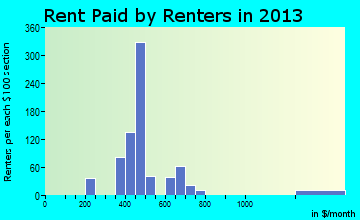Hurricane rent paid by renters for apartments graph