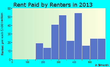 Jane Lew rent paid by renters for apartments graph
