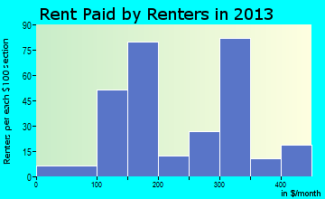 Matewan rent paid by renters for apartments graph