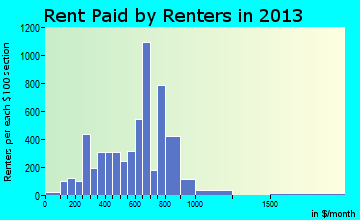 Martinsburg rent paid by renters for apartments graph
