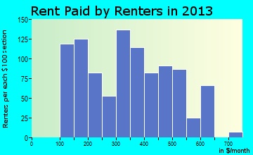 Moorefield rent paid by renters for apartments graph