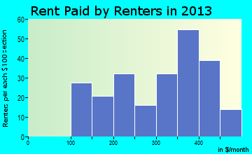 New Haven rent paid by renters for apartments graph