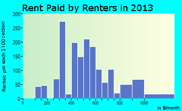 Nitro rent paid by renters for apartments graph