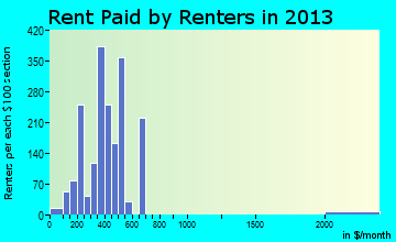 Oak Hill rent paid by renters for apartments graph