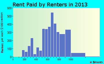 Stoughton rent paid by renters for apartments graph