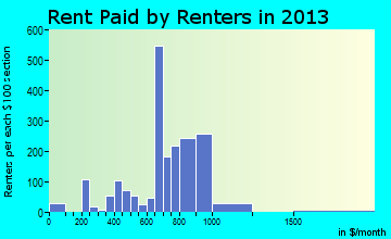 Sussex rent paid by renters for apartments graph