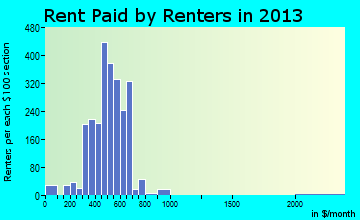 Two Rivers rent paid by renters for apartments graph