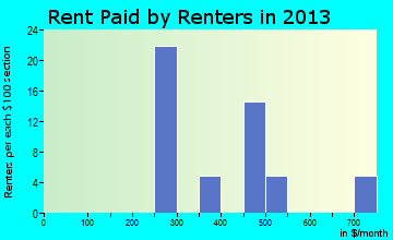 Union Center rent paid by renters for apartments graph