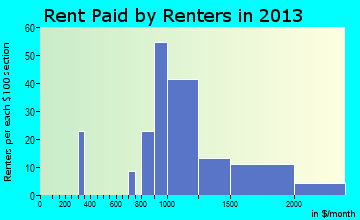 Bonadelle Ranchos-Madera Ranchos rent paid by renters for apartments graph