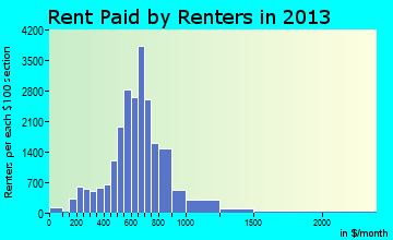 West Allis rent paid by renters for apartments graph