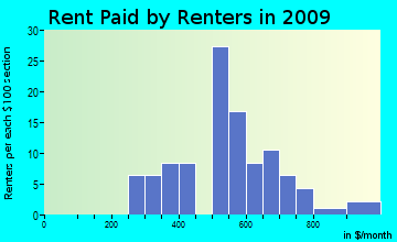 Dell Prairie rent paid by renters for apartments graph