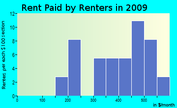 Crystal Lake rent paid by renters for apartments graph