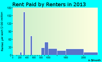 Boulder Creek rent paid by renters for apartments graph