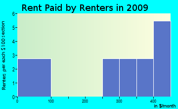 Clover rent paid by renters for apartments graph