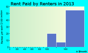 Broadmoor rent paid by renters for apartments graph