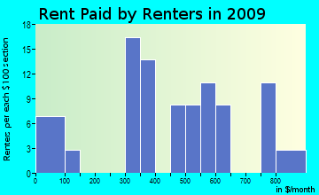 West Point rent paid by renters for apartments graph