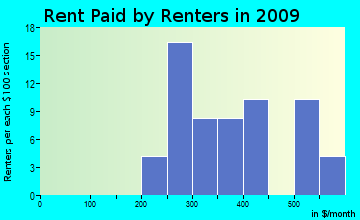 Clayton rent paid by renters for apartments graph