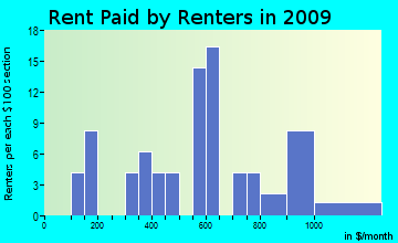 Herman rent paid by renters for apartments graph