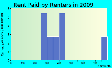 Wascott rent paid by renters for apartments graph