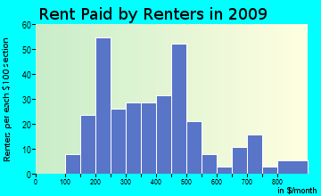 Florence rent paid by renters for apartments graph