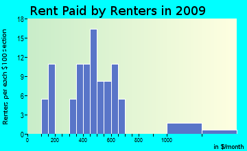 Eden rent paid by renters for apartments graph