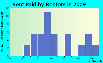 Marshfield rent paid by renters for apartments graph