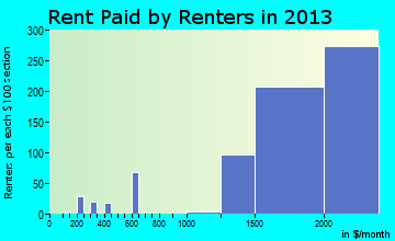 Calabasas rent paid by renters for apartments graph