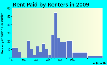 Taycheedah rent paid by renters for apartments graph