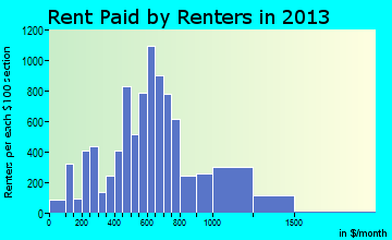 Calexico rent paid by renters for apartments graph
