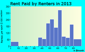 Calipatria rent paid by renters for apartments graph