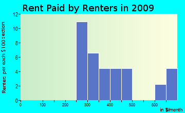 Mifflin rent paid by renters for apartments graph